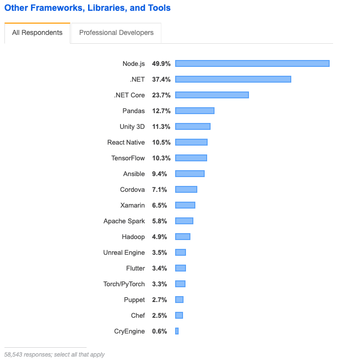 stack overflow other frameworks and libraries chart 2019